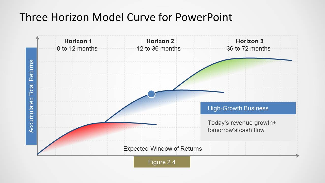 Three Horizons Model Curve For PowerPoint & Slides