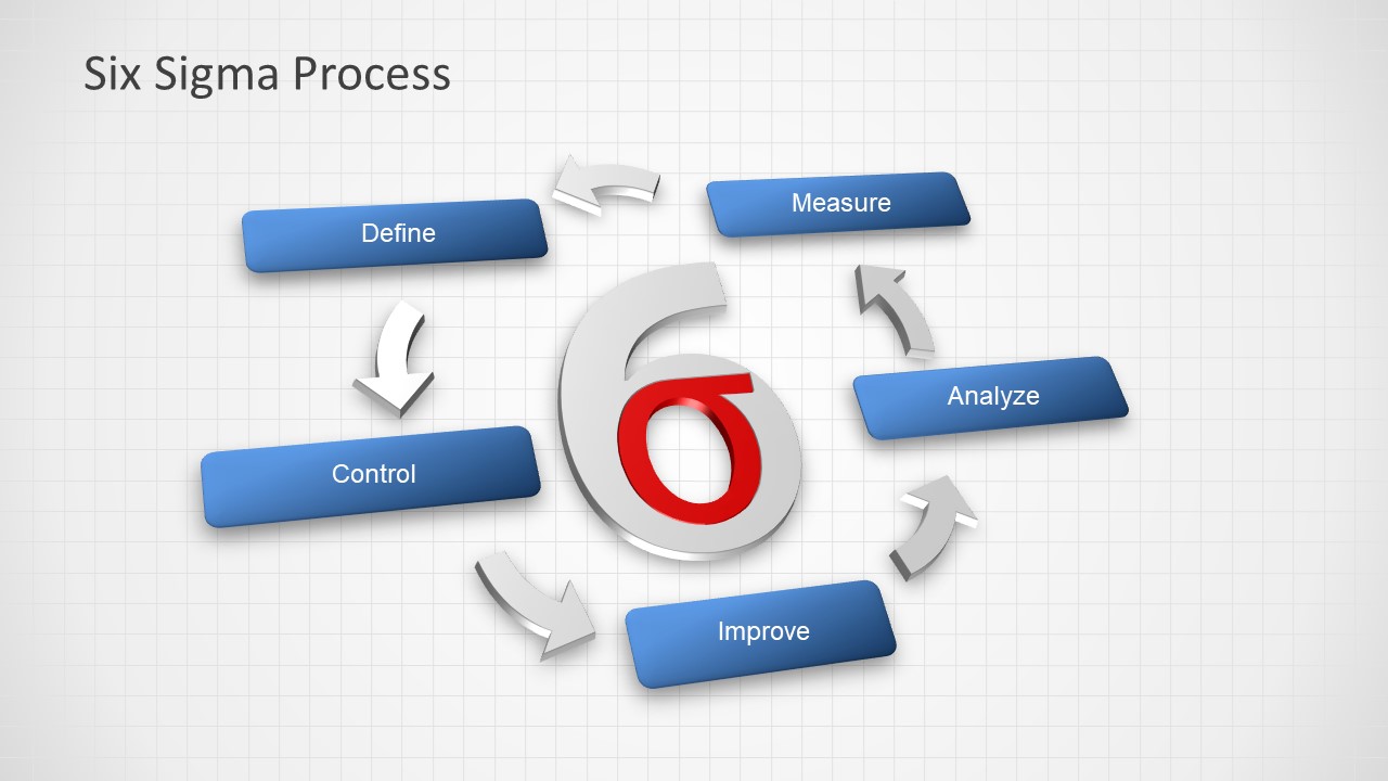 process improvement plan presentation