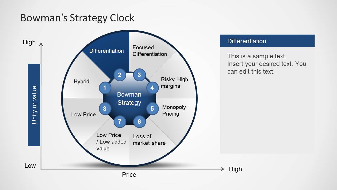 Bowman's Strategy Clock Diagram for PowerPoint - SlideModel