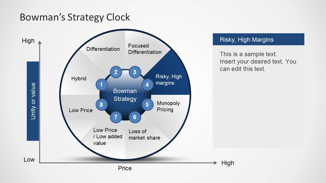 Bowman's Strategy Clock Diagram For PowerPoint - SlideModel