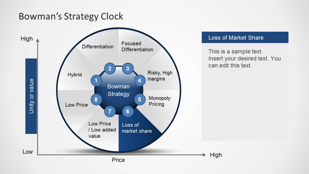 Bowman's Strategy Clock Diagram For PowerPoint - SlideModel