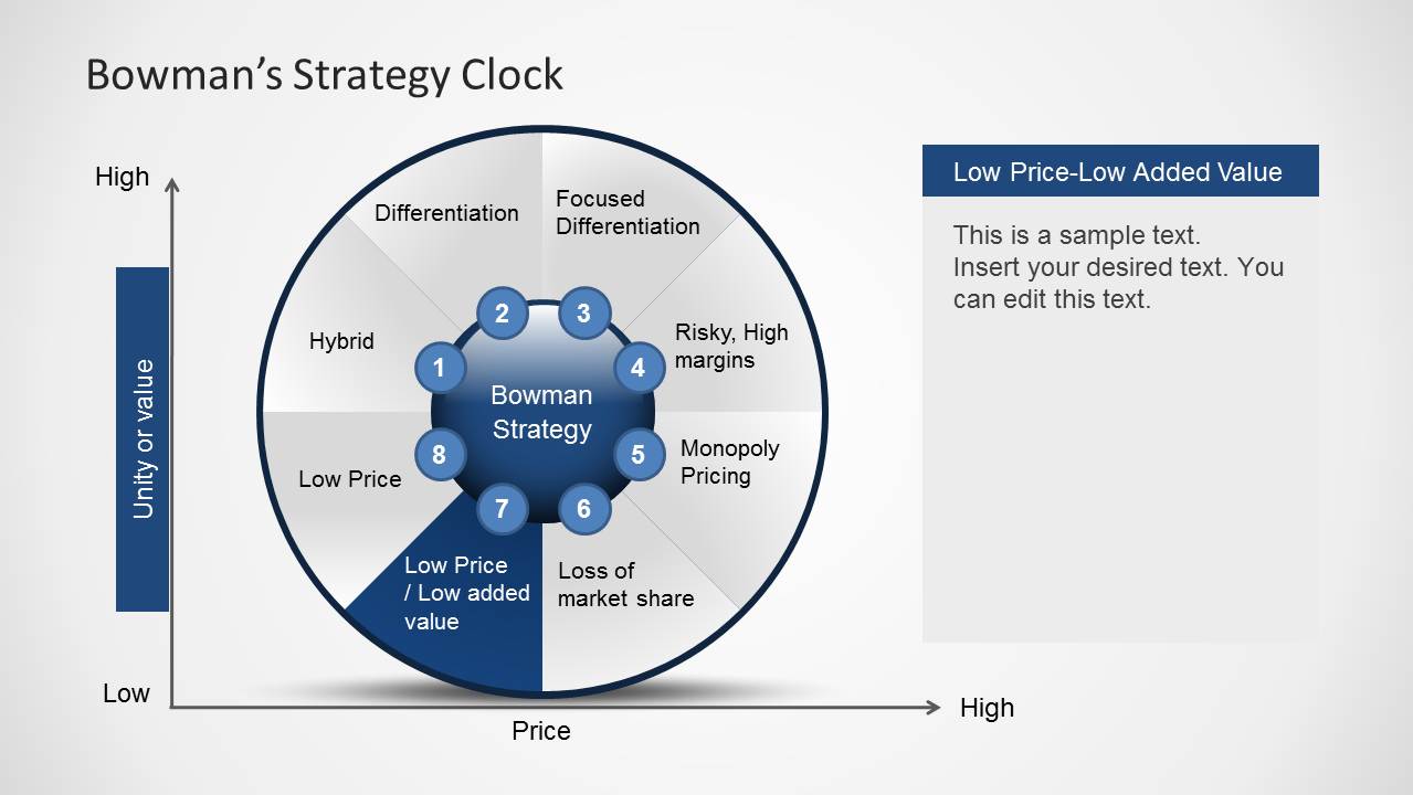 Bowman's Strategy Clock Diagram For PowerPoint - SlideModel