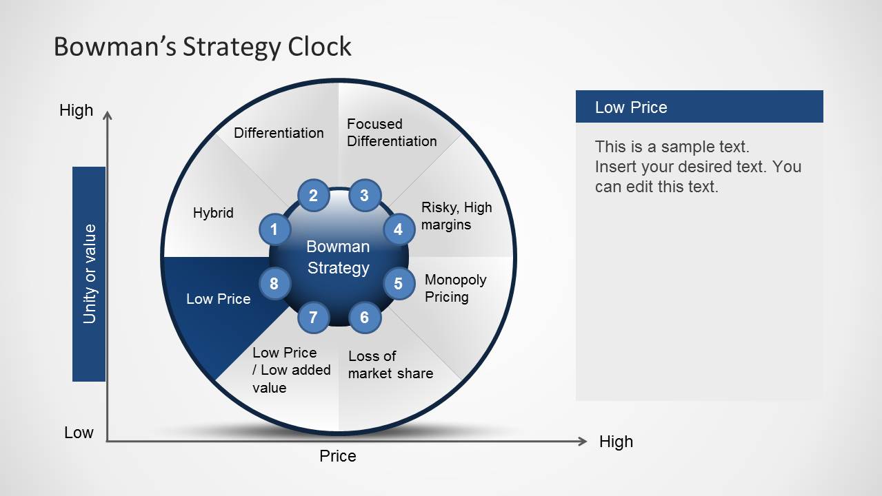 Bowman's Strategy Clock Diagram for PowerPoint - SlideModel