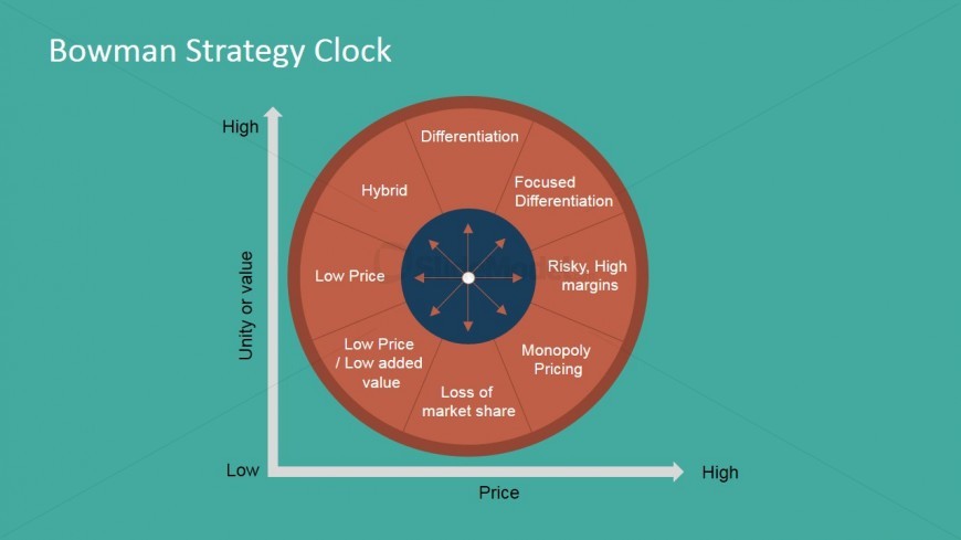 PowerPoint Diagram Bowman's Strategy Clock Flat