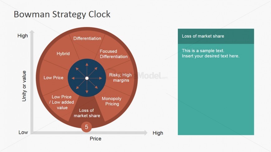 PowerPoint Bowman's Strategy clock Loss of Market Share Segment