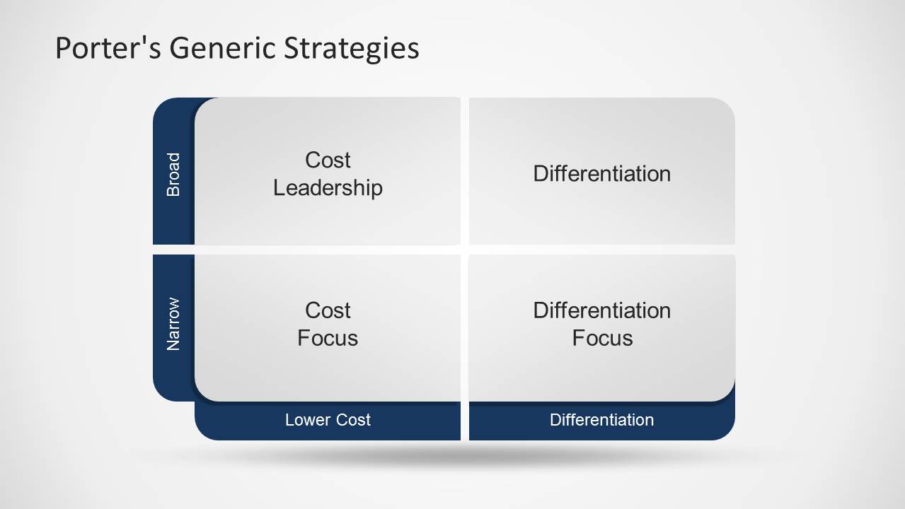 Porter's Generic Strategy PowerPoint Template SlideModel