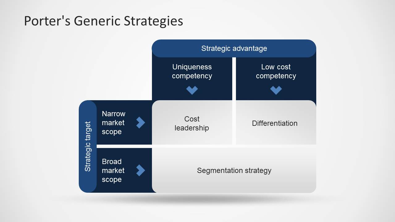 Porter's. Porter's 3 Generic Strategy. Strategy Porters 3. Porter's Generic Strategies. Porter Strategy.