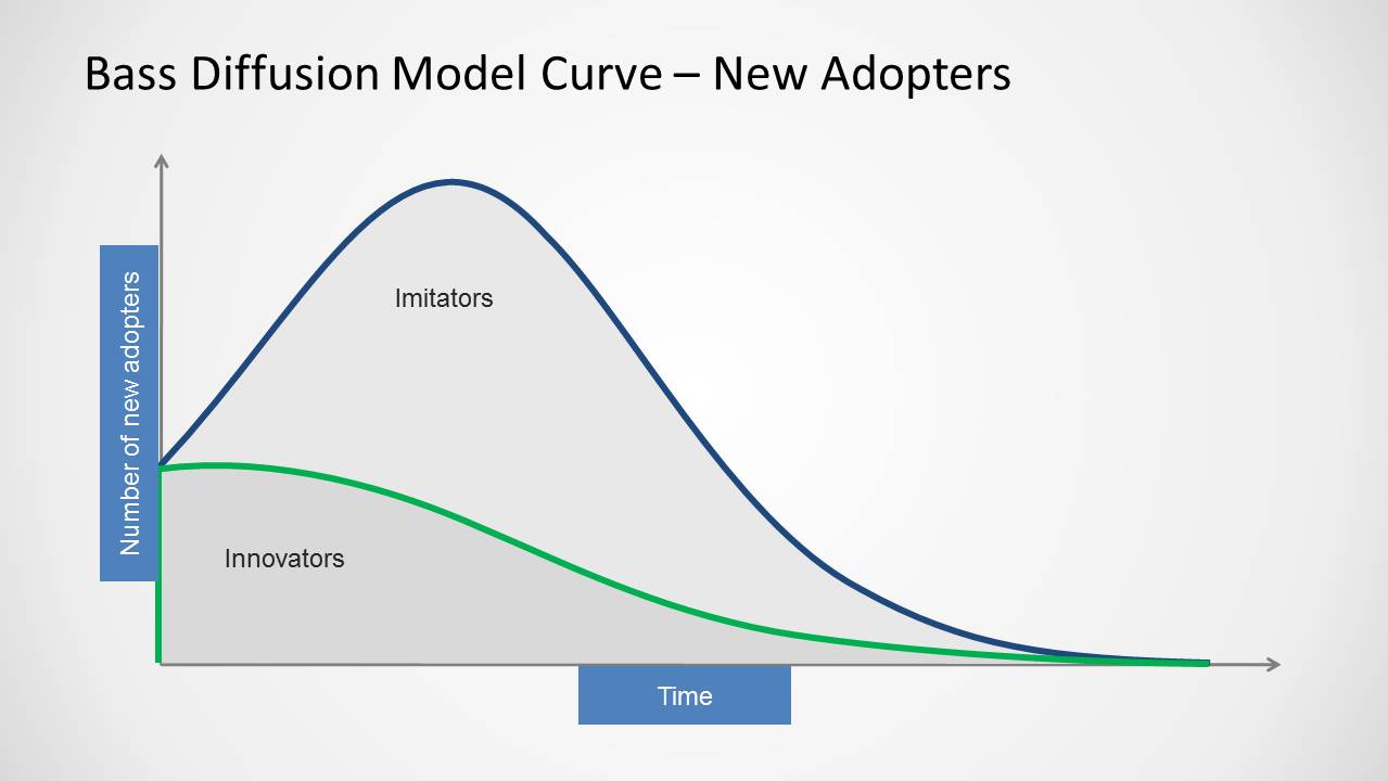 Bass Diffusion Curve for PowerPoint SlideModel
