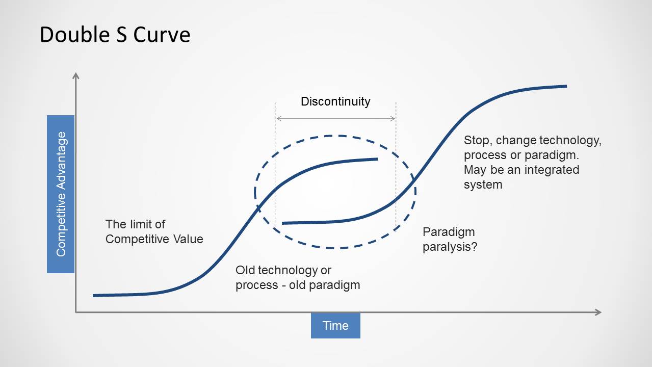 Doble S Curve Template For Powerpoint Slidemodel 2995