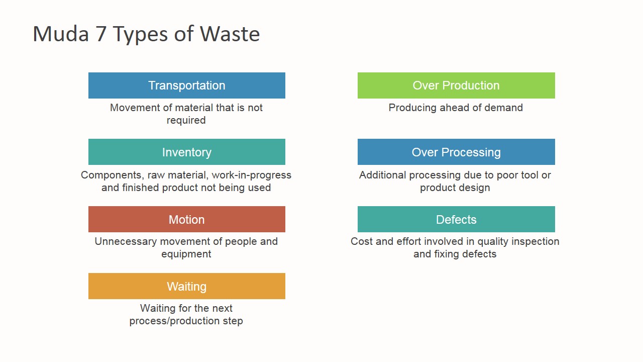 Muda 7 Types Of Waste PowerPoint Template - SlideModel