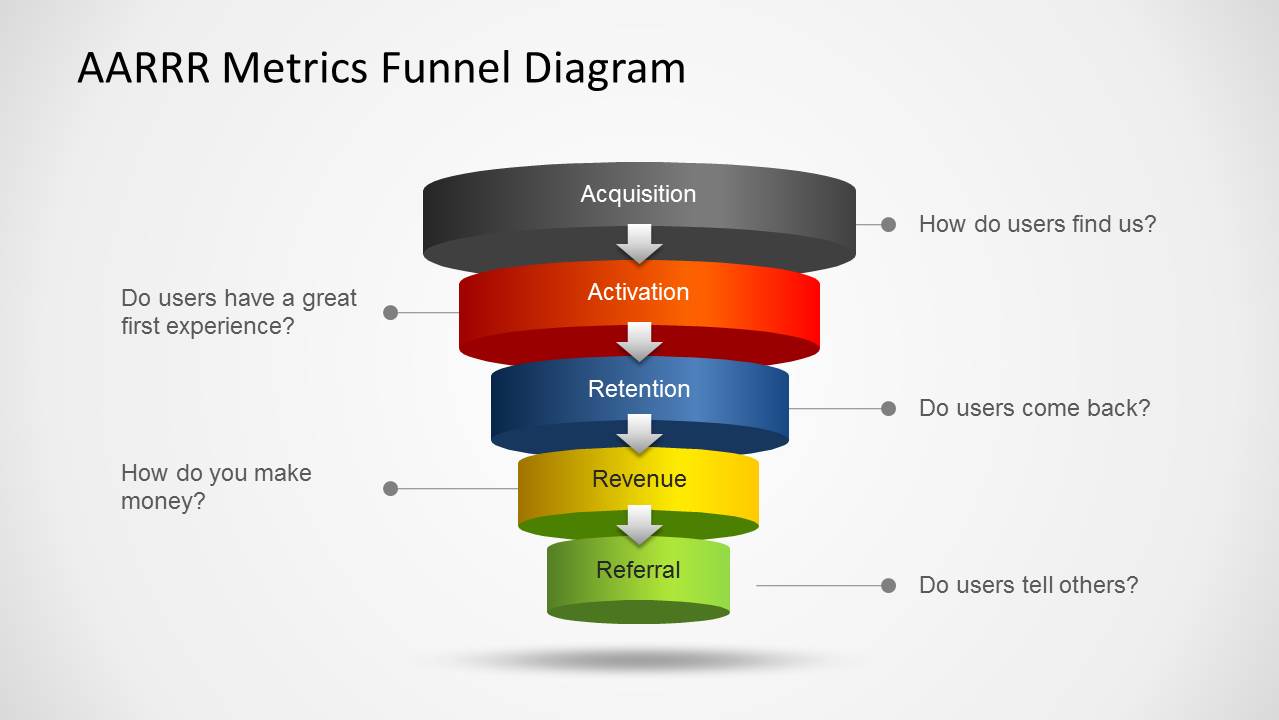 AARRR Metrics PowerPoint Design Funnel