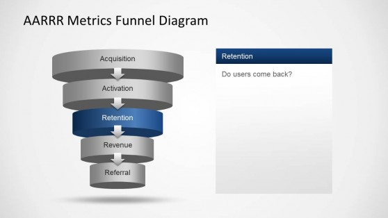 Retention Stage AARRR Model