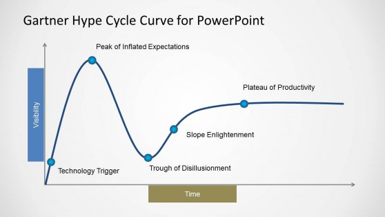 Gartner Hype Cycle Curve Template for PowerPoint