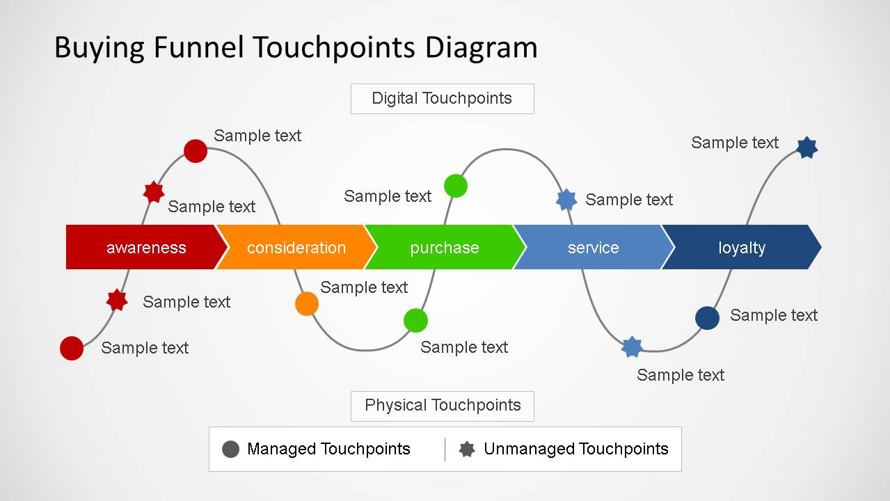 Buying Funnel Touchpoint Diagram