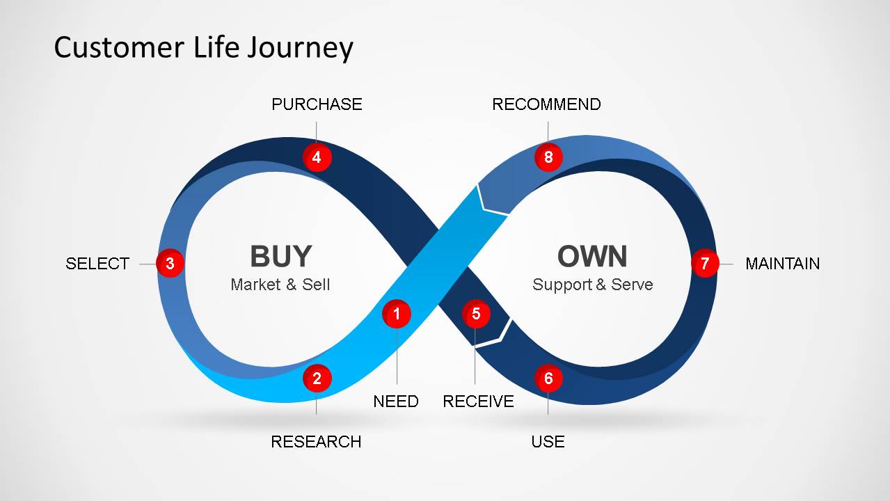 Infinity Loop Representing Customer Lifecycle Journey