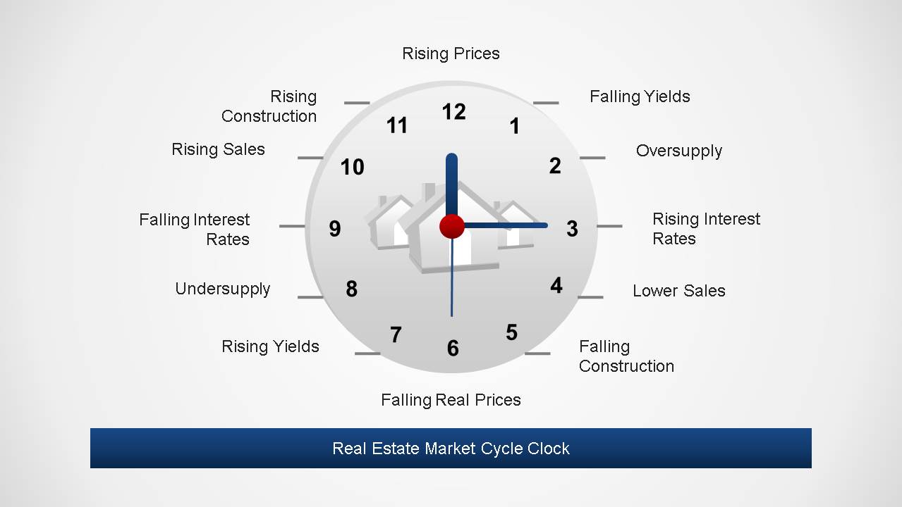 Real Estate Market Cycle PowerPoint Templates - SlideModel