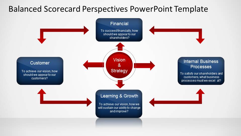 Balanced Scorecard Perspectives Slide