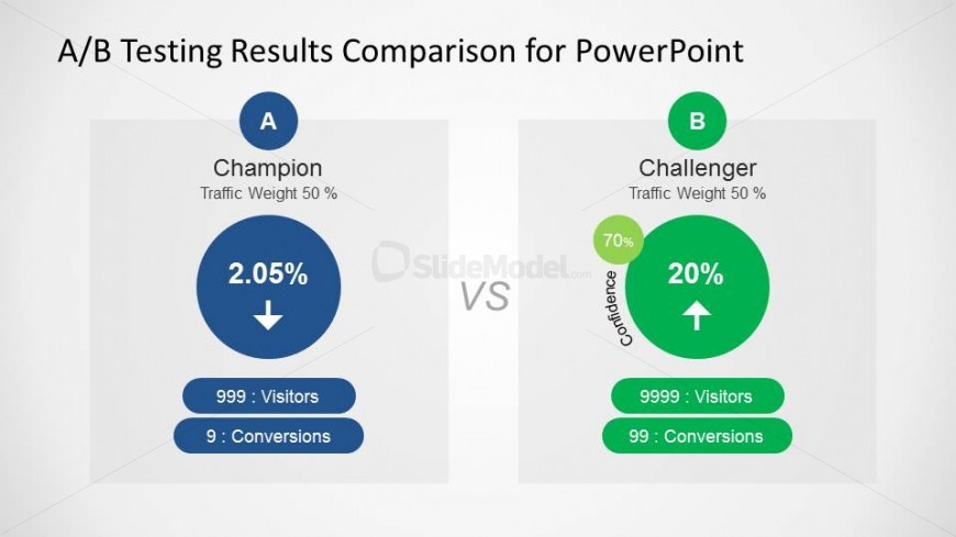 Champion and Challenger A/B Testing Results