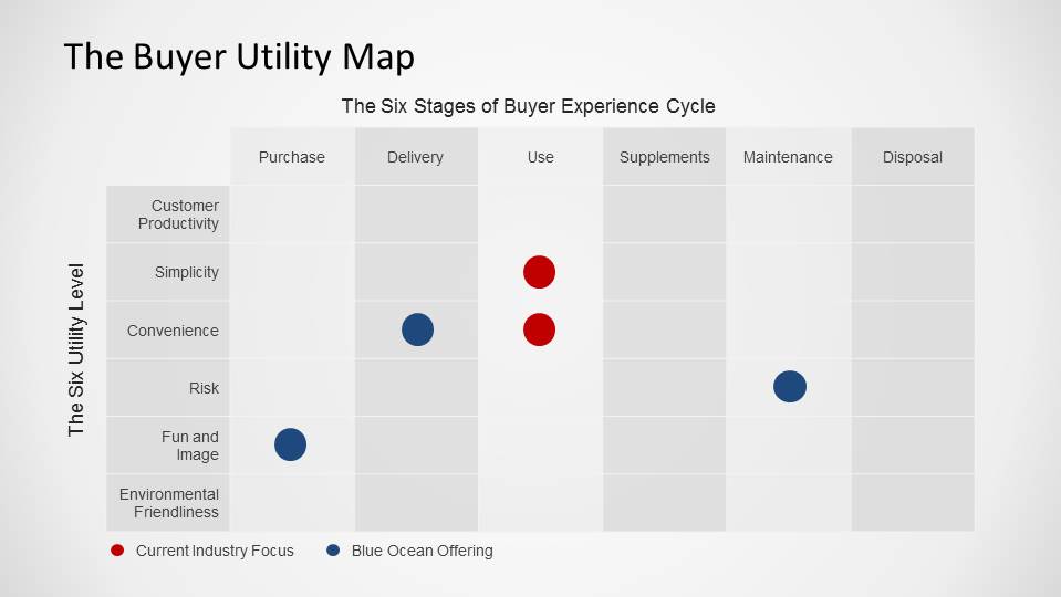 Buyer Utility Map, Buyer Experience Cycle