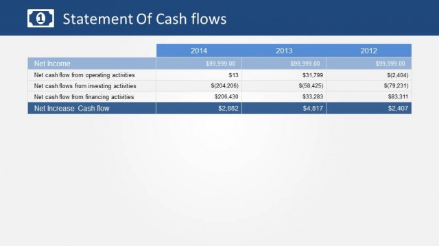 Summary of Three Activities Statement of Cash Flow