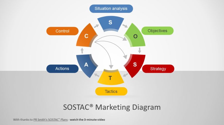 SOSTAC Diagram PowerPoint Splash Page