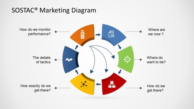 SOSTAC ® Marketing Diagram with PowerPoint Icons