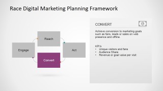 Digital Marketing RACE Framework Convert Step