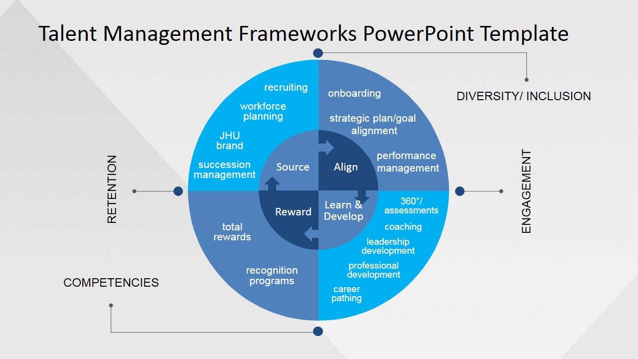 Talent Management Frameworks PowerPoint Template SlideModel