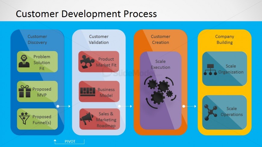 PowerPoint Design of Customer Development Process Components