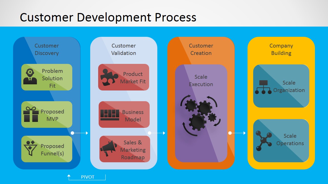 PowerPoint Design of Customer Development Process Components