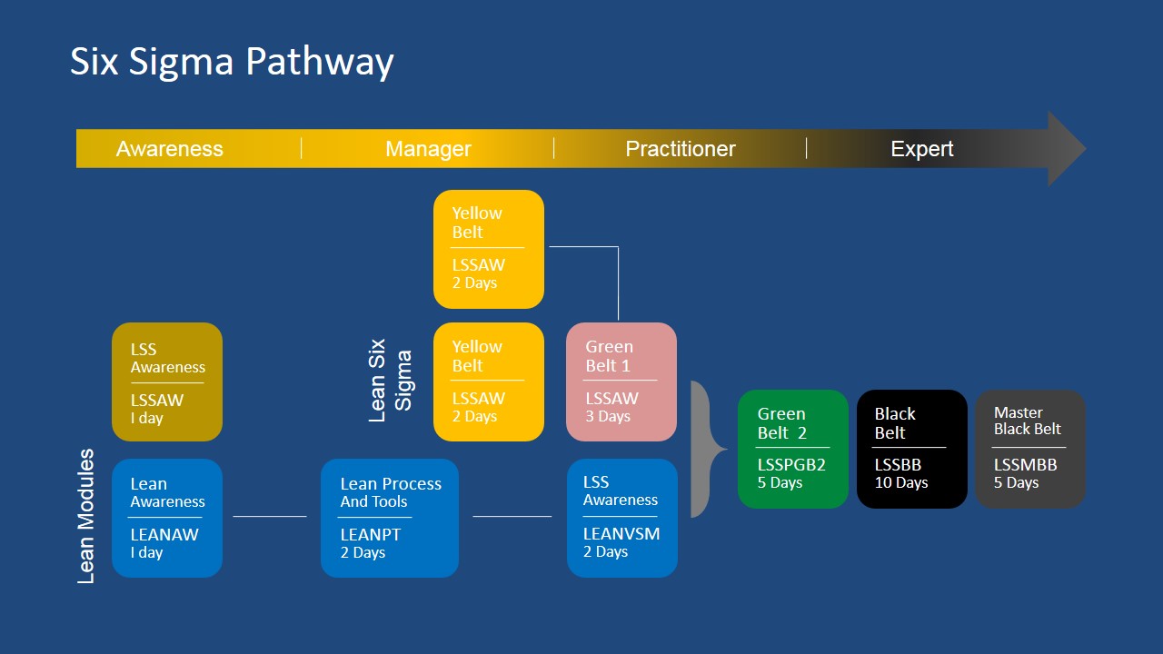 Geduld Afspraak Negende Six Sigma Path PowerPoint Diagram - SlideModel