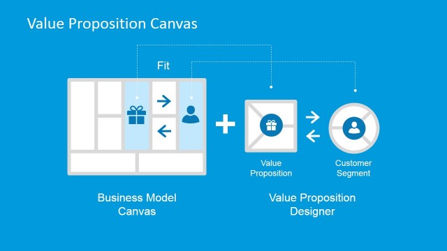 Business Model Canvas Value Proposition Customer Fit
