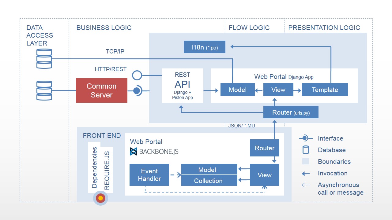 Four Layers Modern Web Application Architecture Diagram Slidemodel My 