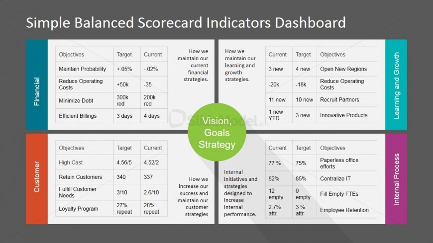 PowerPoint Dashboard Balanced Scorecard KPI's