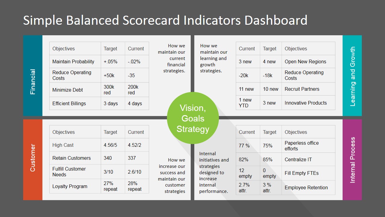 Simple Balanced Scorecard KPI PowerPoint Dashboard Lupon gov ph