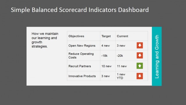 Learning and Growth Balanced Scorecard Perspective Indicators SlideModel