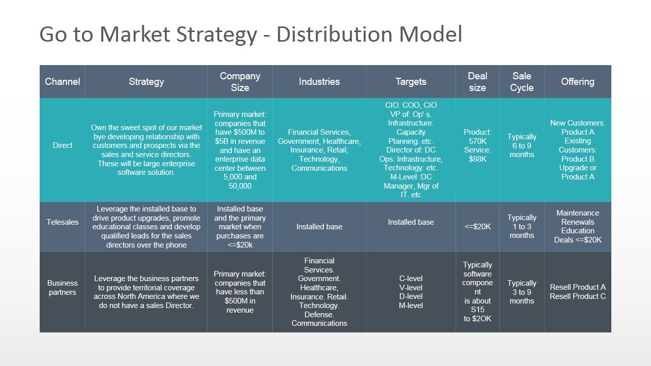 Go To Market Strategy PowerPoint Template SlideModel