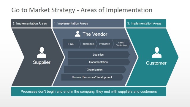 Go To Market Areas of Implementation Diagram