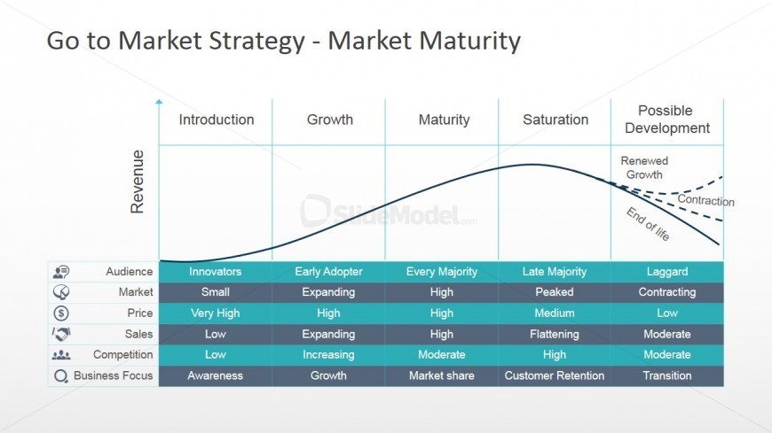 PowerPoint Market Maturity Curve for Go To Market