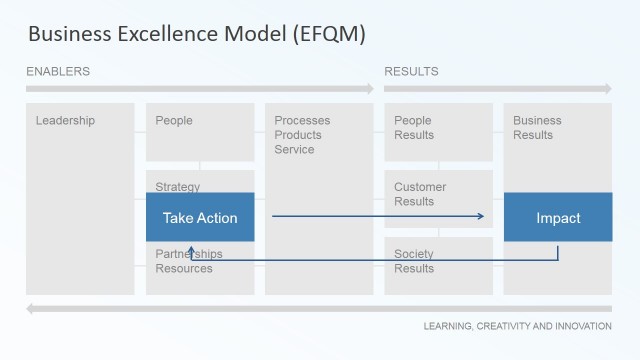 Take Action and Impact EFQM Model