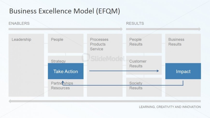 Action and Impact Business Excellence Model
