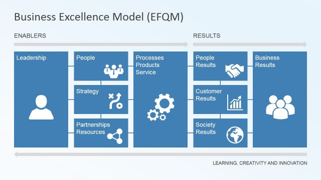 Business Excellence Model Components Slide Design