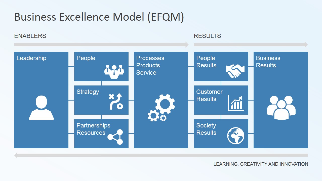 PowerPoint Slide with Components of the EFQM