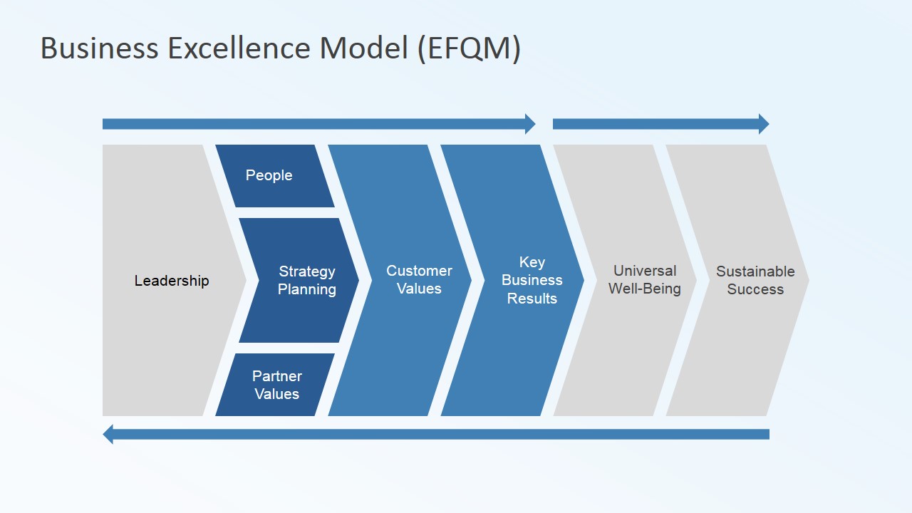 Model Criteria Chevrons for Business Excellence Model