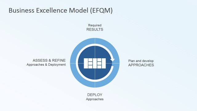 Business Excellence Model Radar Logic