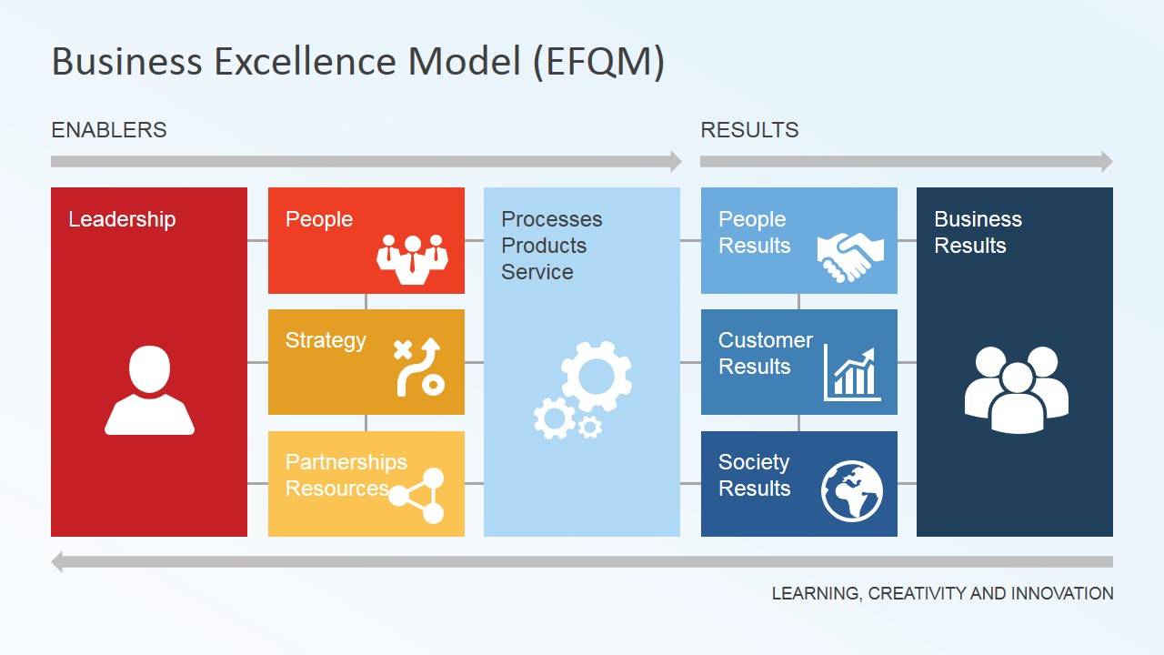 EFQM Business Excellence Model Diagram - SlideModel