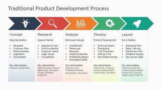 Traditional Product Development Process
