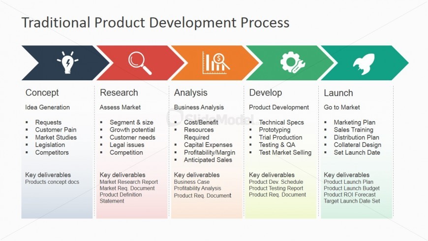 Example of a new product development process in a PowerPoint presentation with 5 steps.