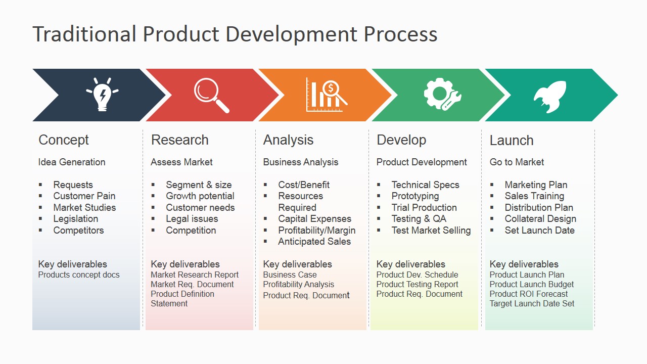 Product Development Process Flowchart