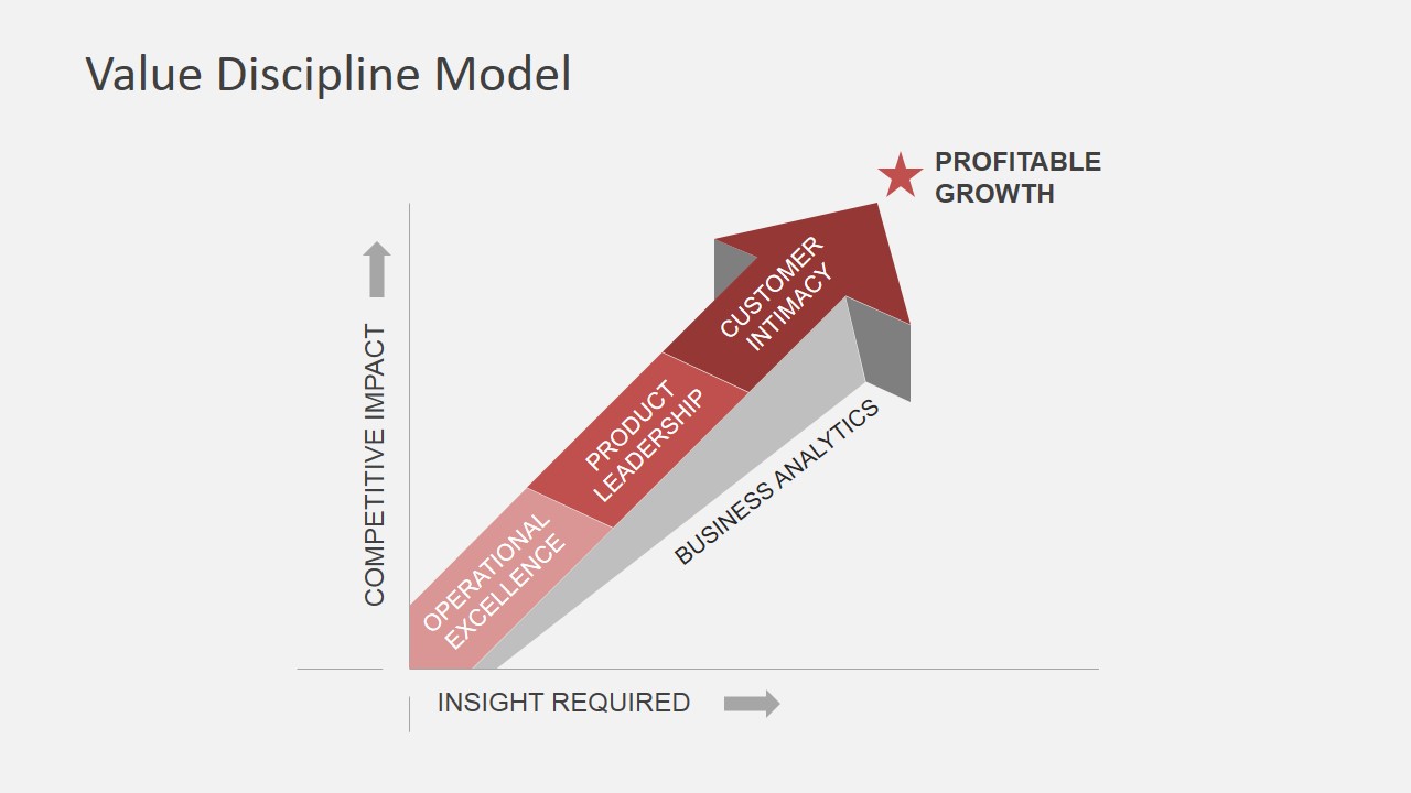 Value Discipline Model Arrow to Profitable Growth